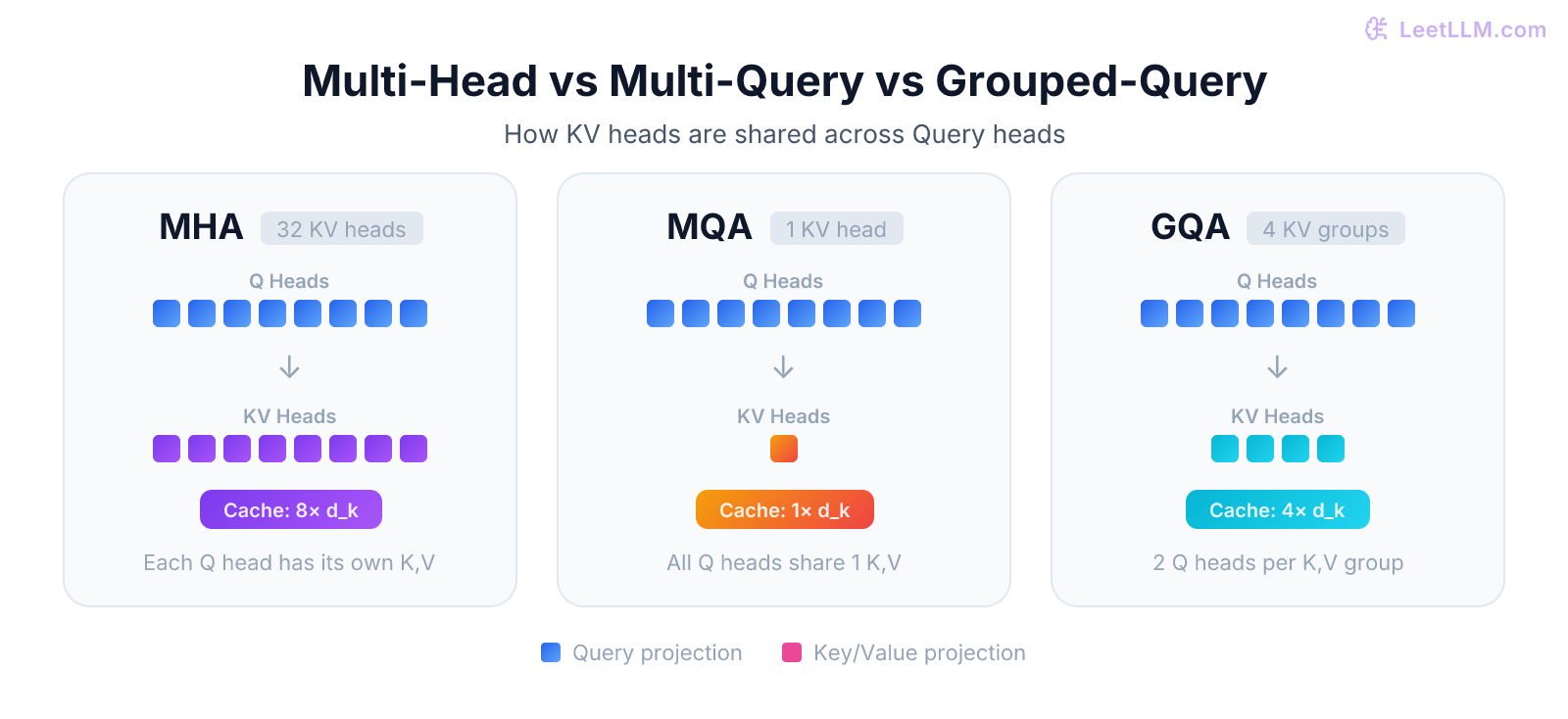 Comparison of Multi-Head, Multi-Query, and Grouped-Query Attention KV sharing