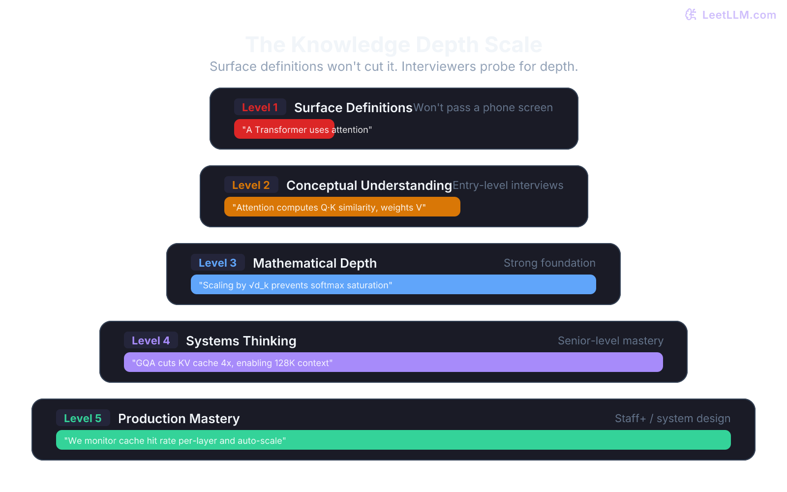 Knowledge depth scale from surface-level definitions to production mastery