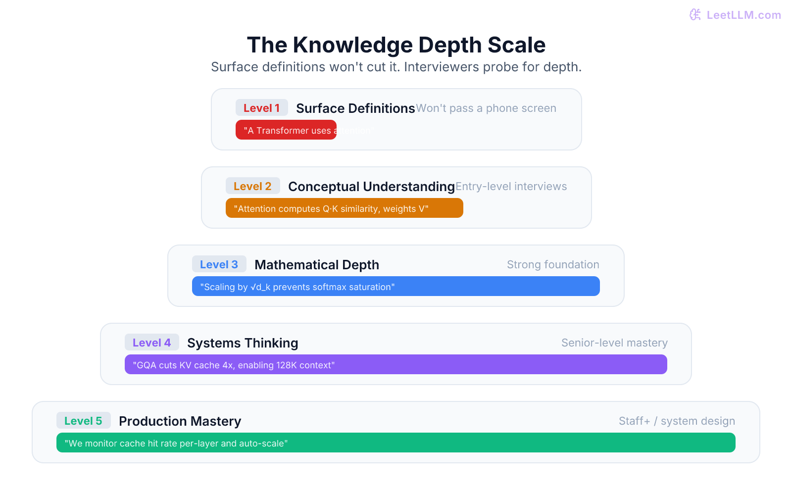 Knowledge depth scale from surface-level definitions to production mastery