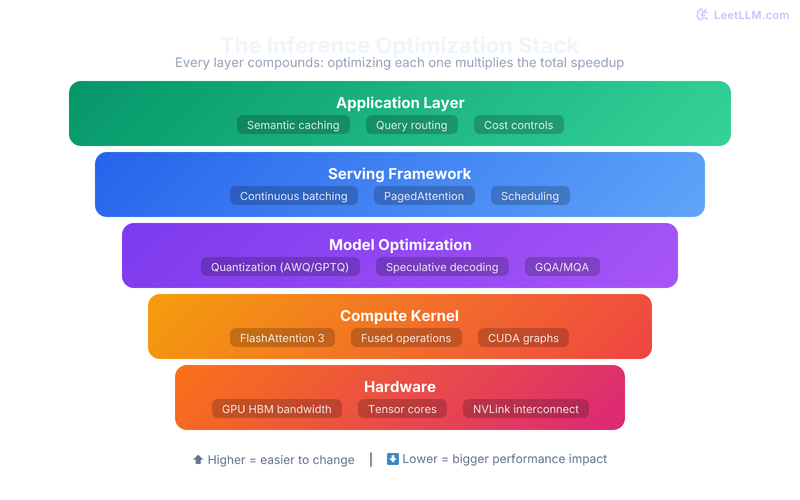 The LLM inference optimization stack from hardware to application