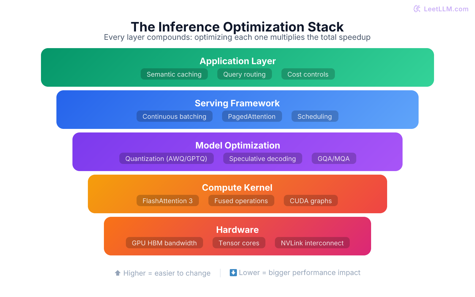 The LLM inference optimization stack from hardware to application