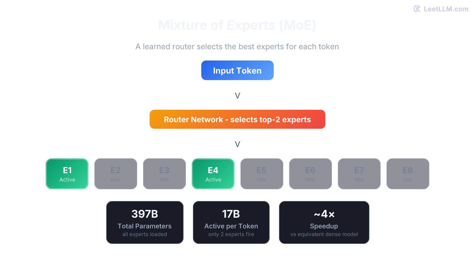 Mixture of Experts: router selects 2 of 8 experts per token