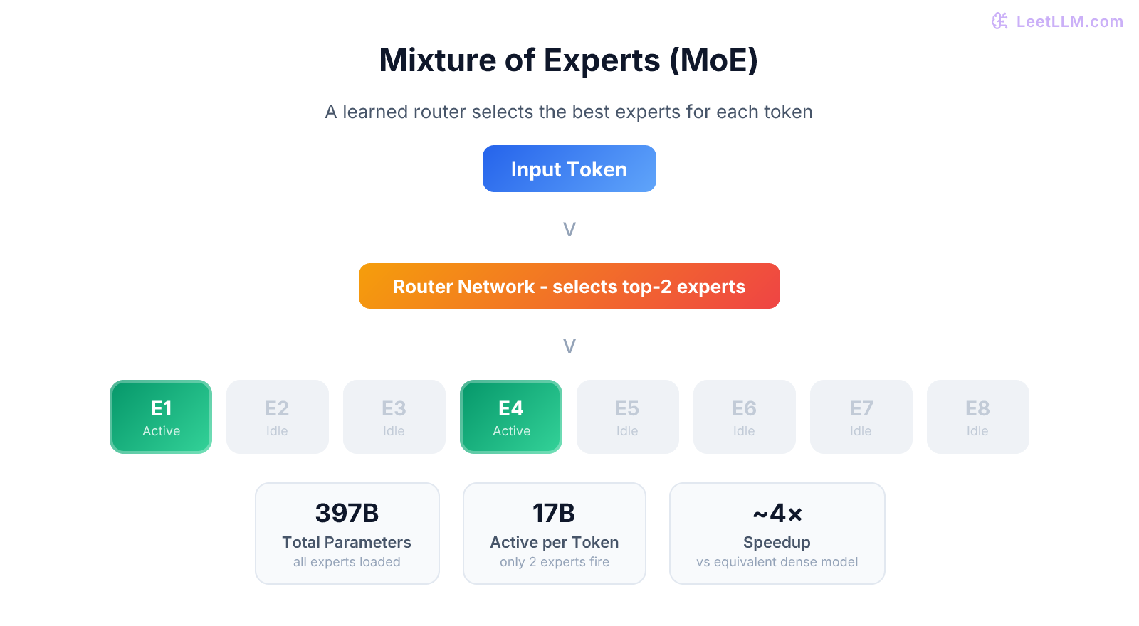 Mixture of Experts: router selects 2 of 8 experts per token