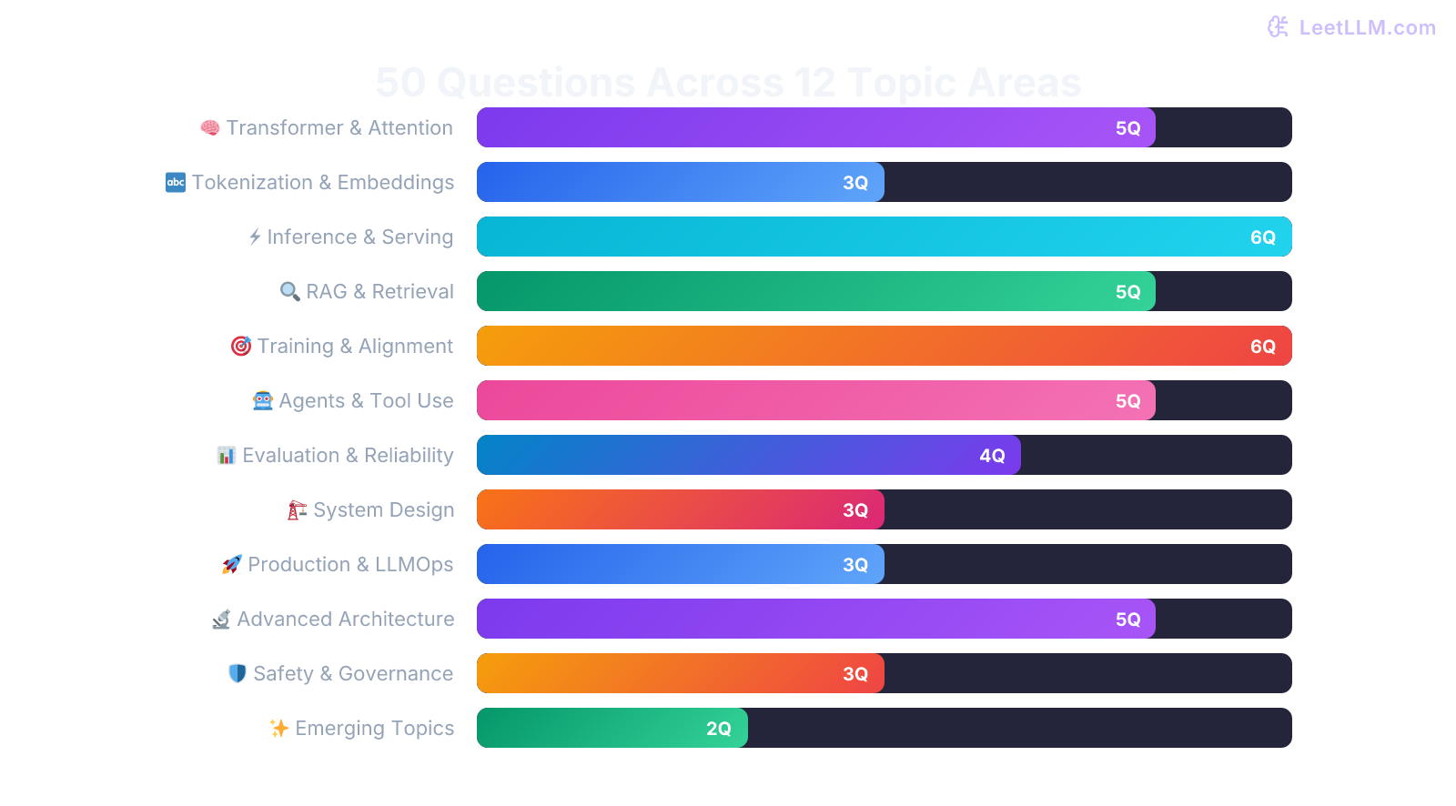 The 50 LLM interview questions organized by topic category