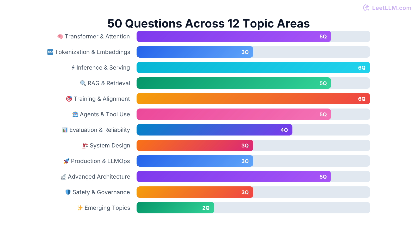 The 50 LLM interview questions organized by topic category