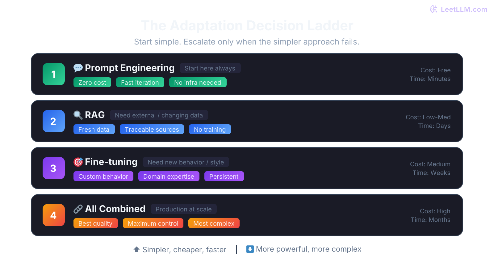 Decision framework for RAG vs Fine-tuning vs Prompt Engineering