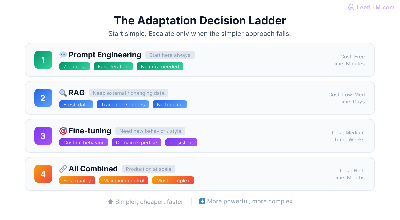 Decision framework for RAG vs Fine-tuning vs Prompt Engineering
