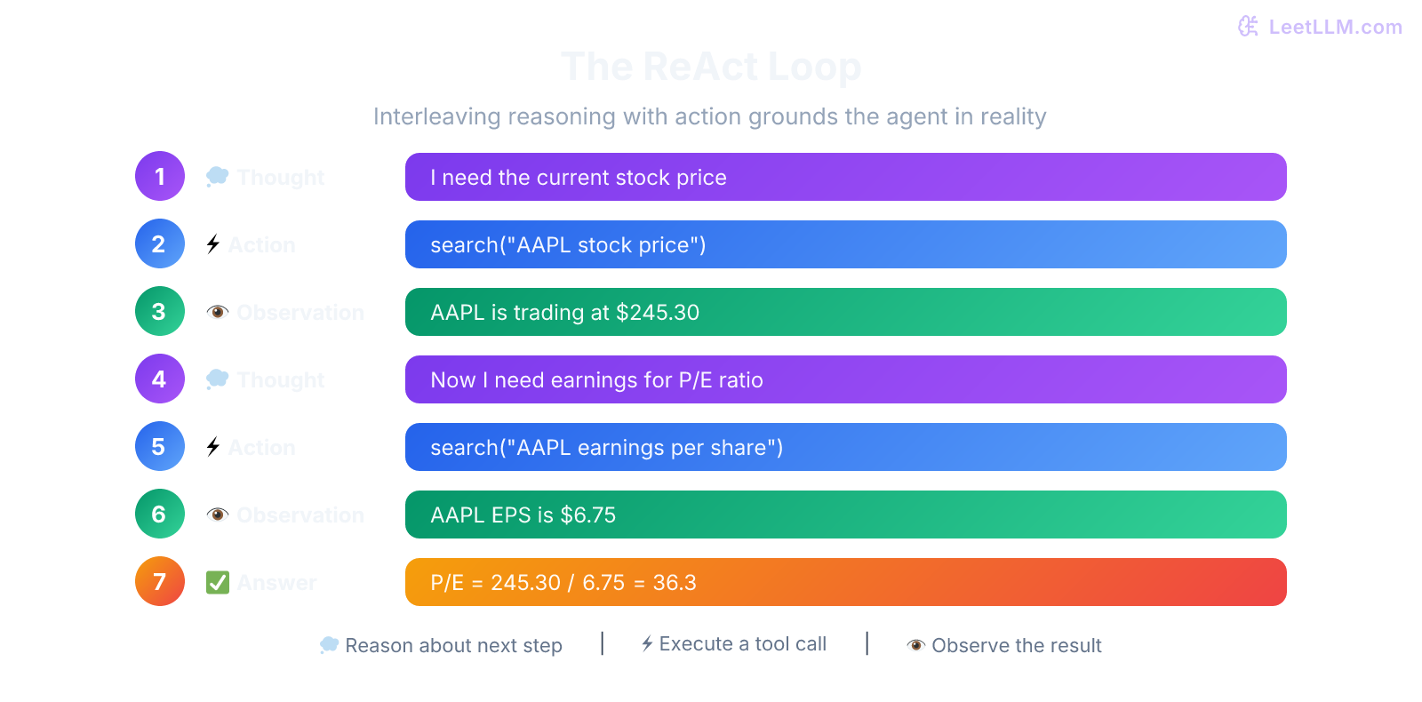 The ReAct agent loop: Thought, Action, Observation cycle