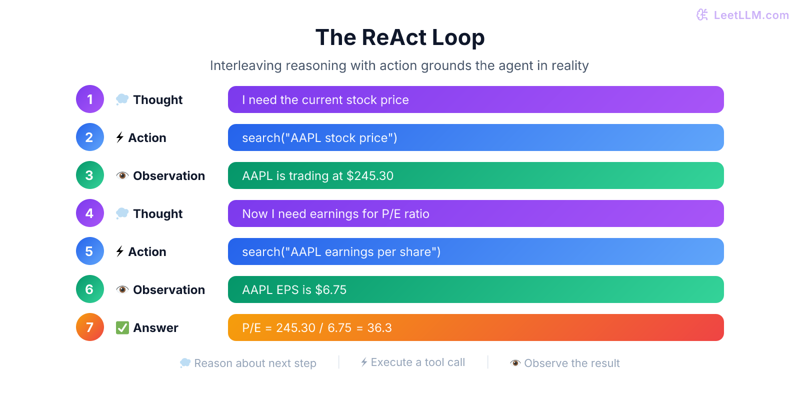 The ReAct agent loop: Thought, Action, Observation cycle