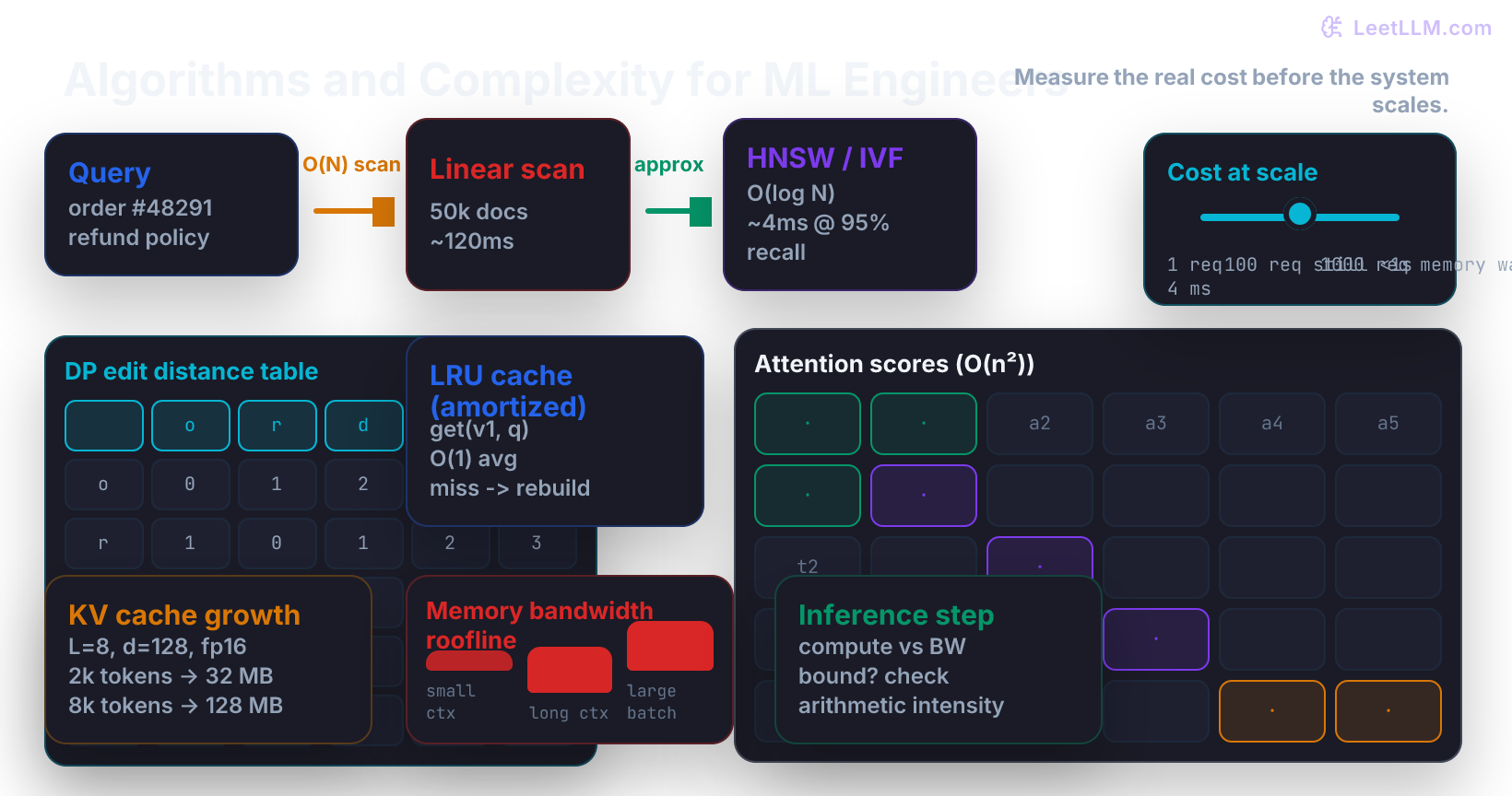 Order-support RAG pipeline showing linear scan cost, HNSW graph and IVF clusters, DP alignment table, growing KV cache, quadratic attention matrix, and amortized cache plus memory-bandwidth roofline