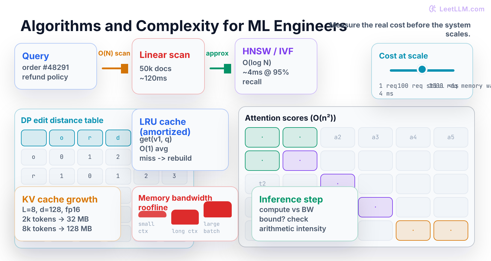 Order-support RAG pipeline showing linear scan cost, HNSW graph and IVF clusters, DP alignment table, growing KV cache, quadratic attention matrix, and amortized cache plus memory-bandwidth roofline