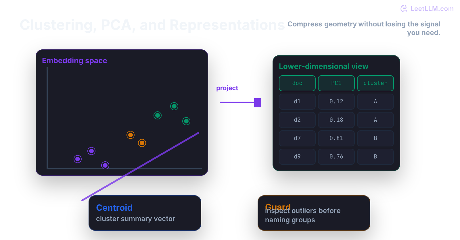 Representation learning plot showing clustered embeddings, a PCA projection axis, centroids, and a lower-dimensional embedding table