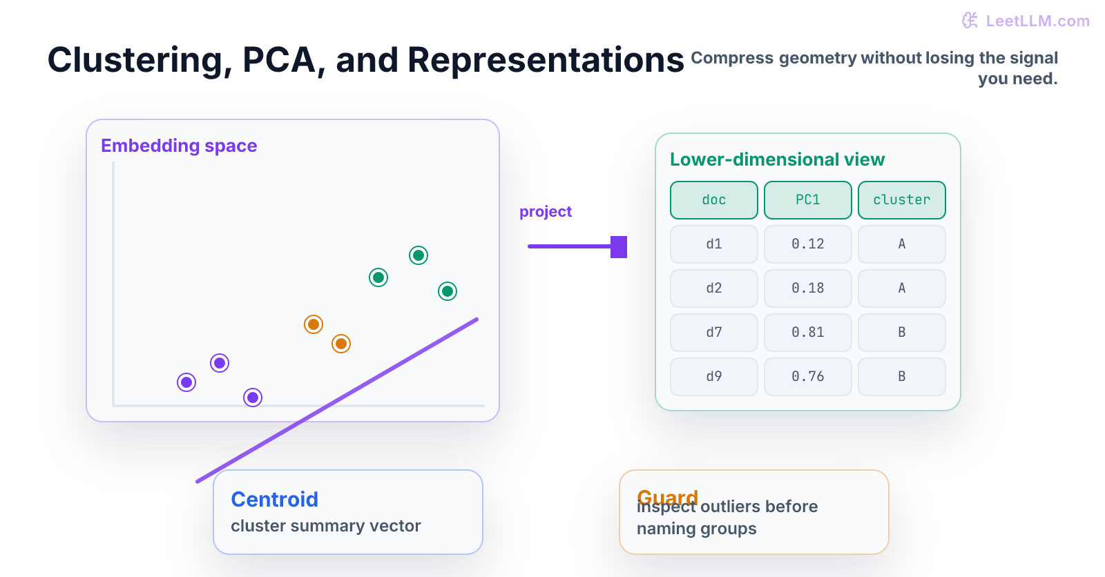 Representation learning plot showing clustered embeddings, a PCA projection axis, centroids, and a lower-dimensional embedding table