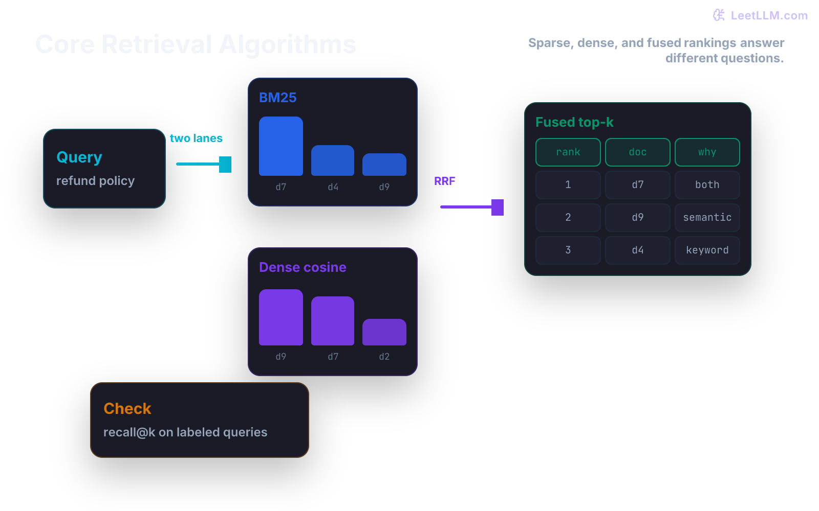 Retrieval algorithm diagram comparing BM25 sparse scores, dense cosine scores, and reciprocal rank fusion into final top-k documents