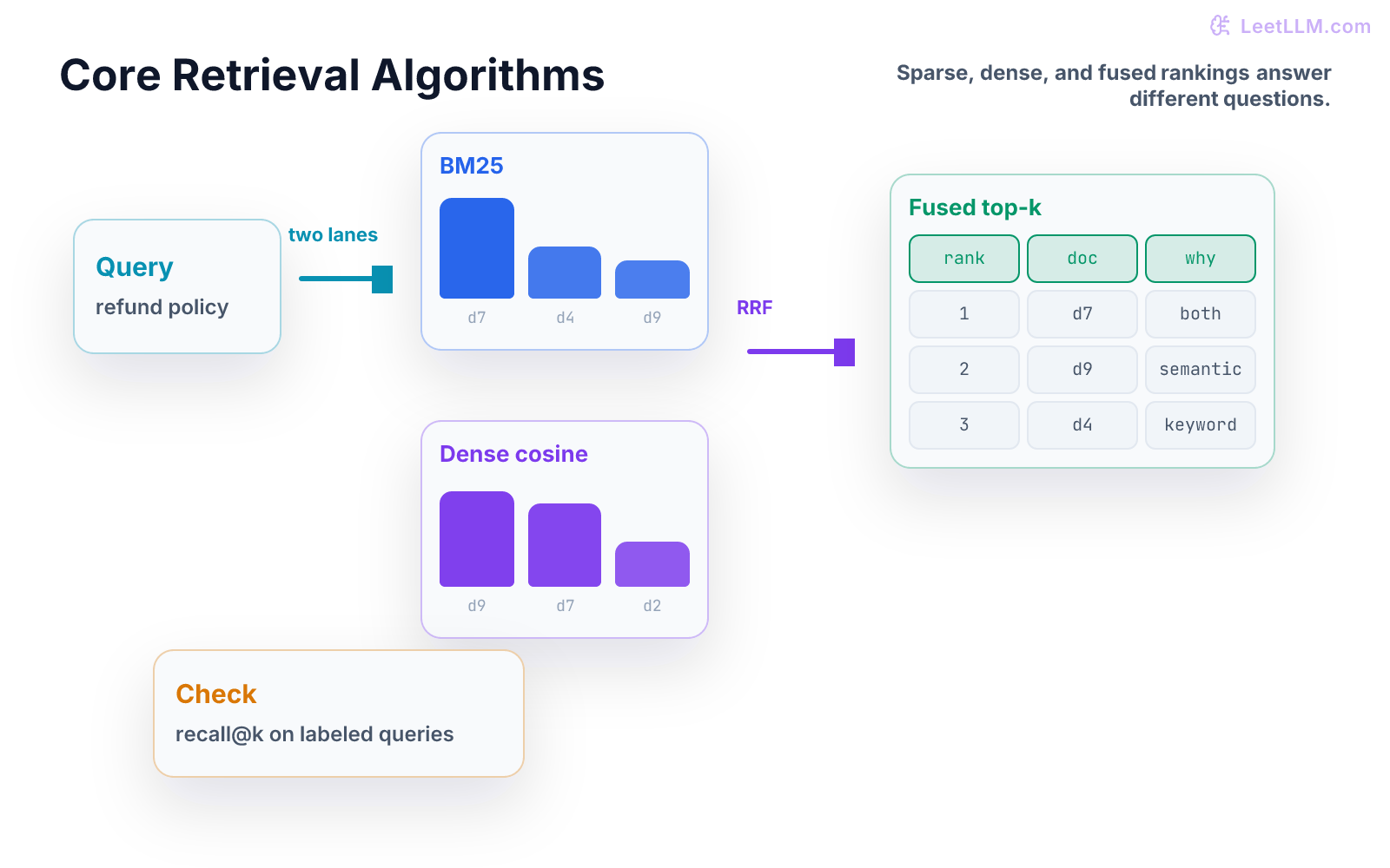 Retrieval algorithm diagram comparing BM25 sparse scores, dense cosine scores, and reciprocal rank fusion into final top-k documents