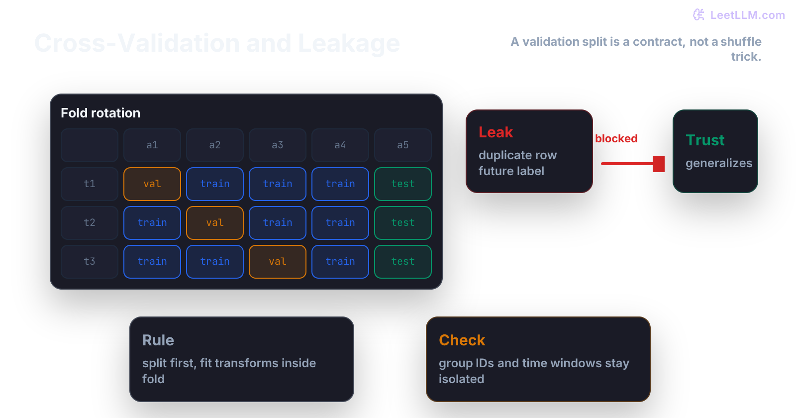 Cross-validation diagram showing train validation test splits, fold rotation, and a blocked leakage path from future labels into training features