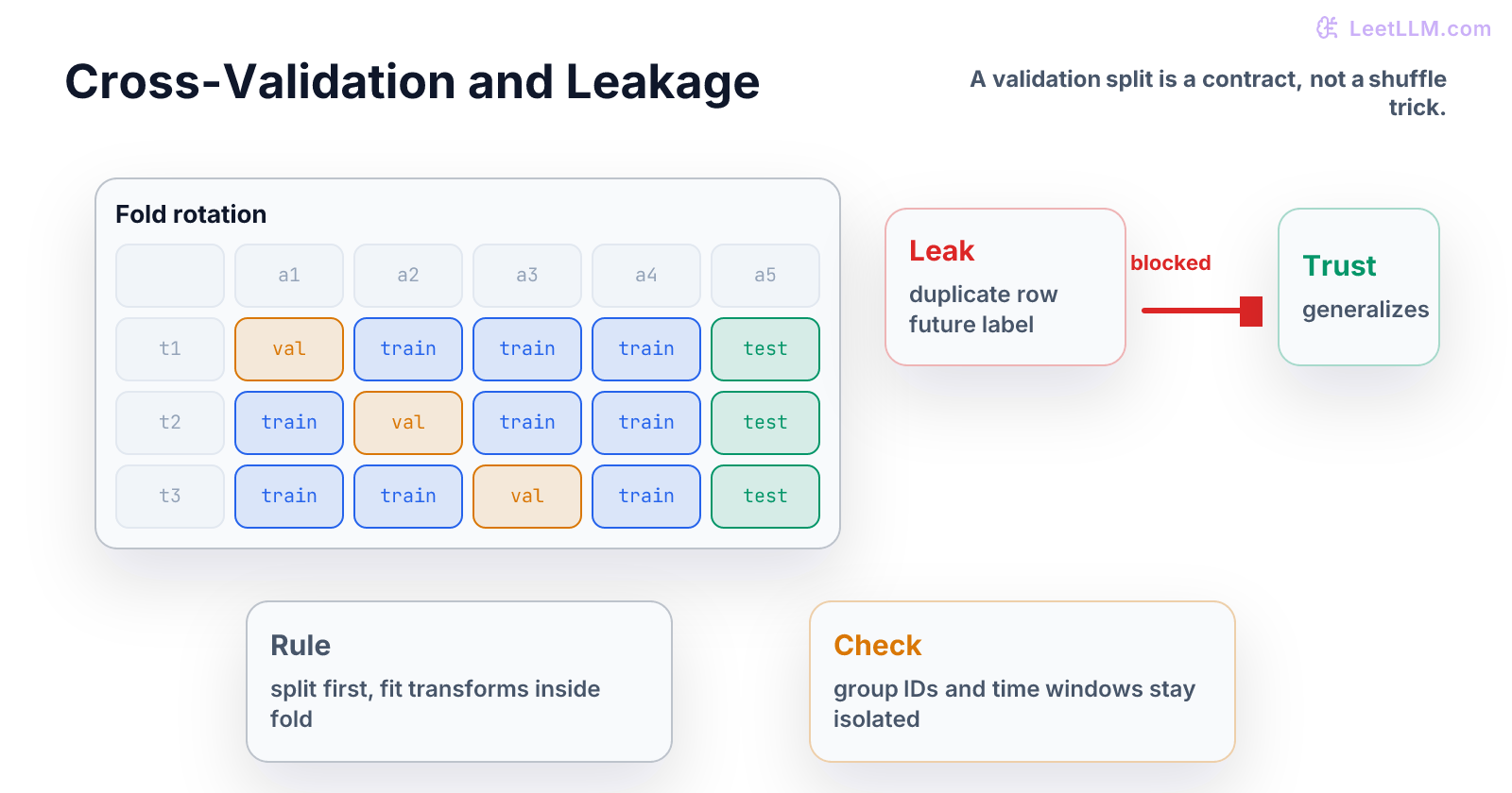 Cross-validation diagram showing train validation test splits, fold rotation, and a blocked leakage path from future labels into training features