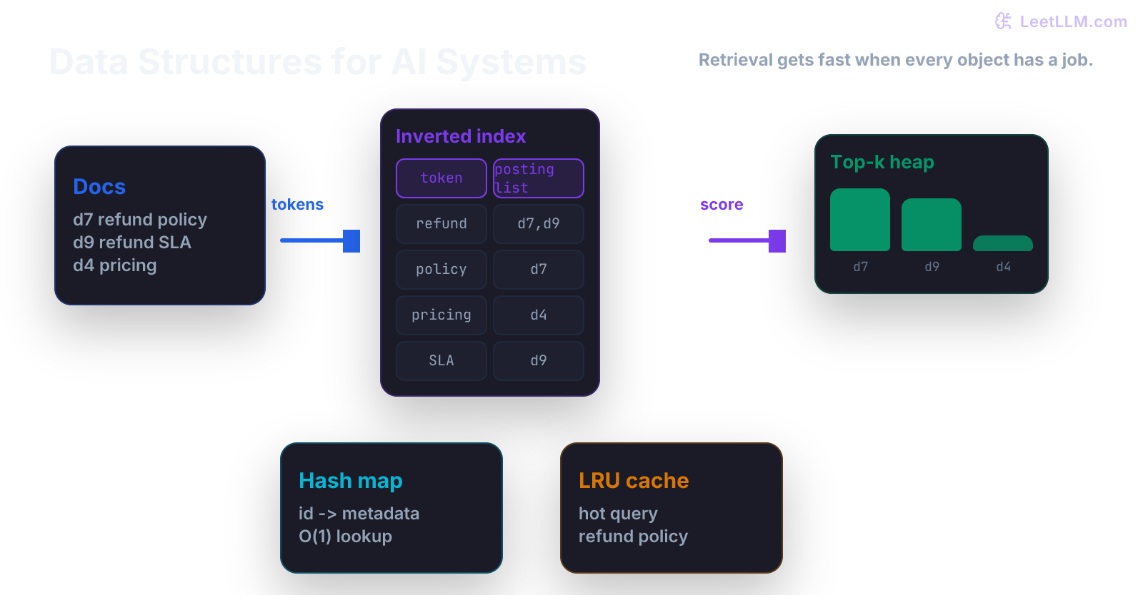 Data structure map showing documents tokenized into an inverted index, candidate IDs scored in a heap, and hot results stored in a cache