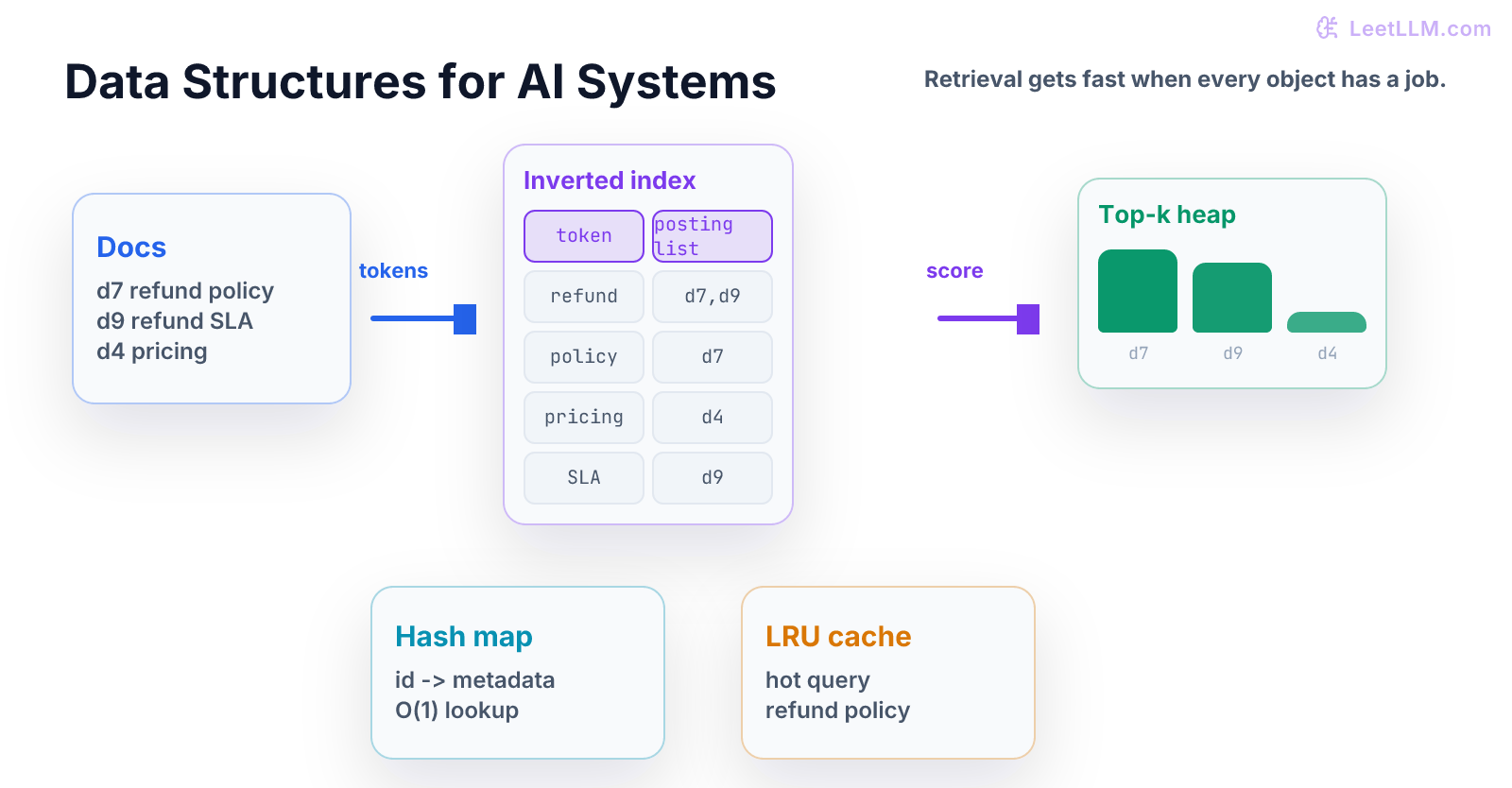 Data structure map showing documents tokenized into an inverted index, candidate IDs scored in a heap, and hot results stored in a cache
