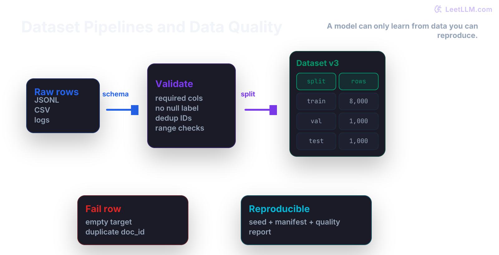 Dataset pipeline showing raw rows validated against schema, filtered for duplicates and nulls, split into train validation test, and versioned with metrics