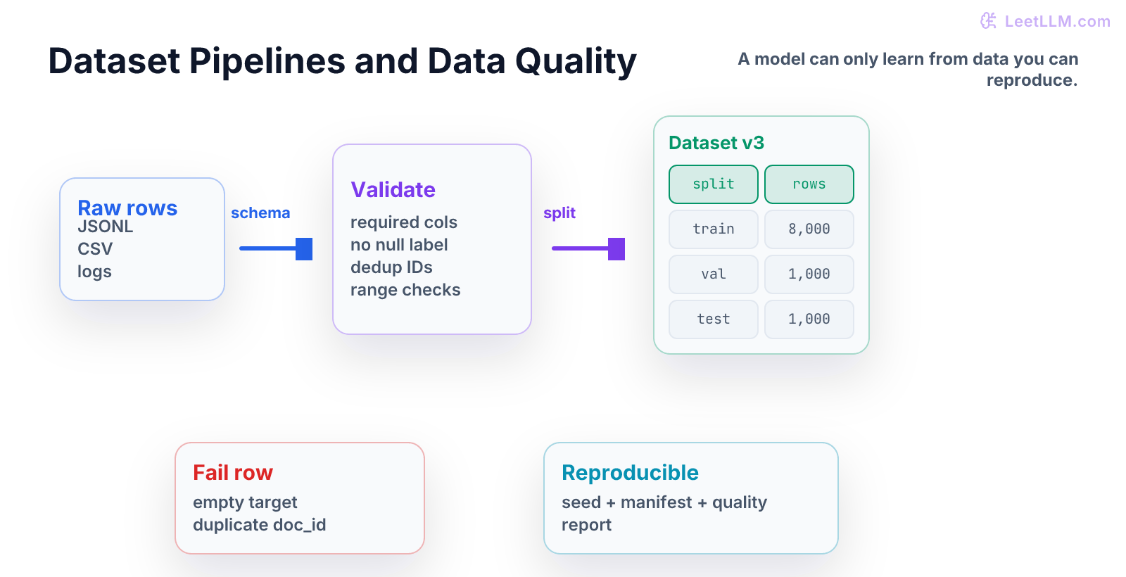 Dataset pipeline showing raw rows validated against schema, filtered for duplicates and nulls, split into train validation test, and versioned with metrics