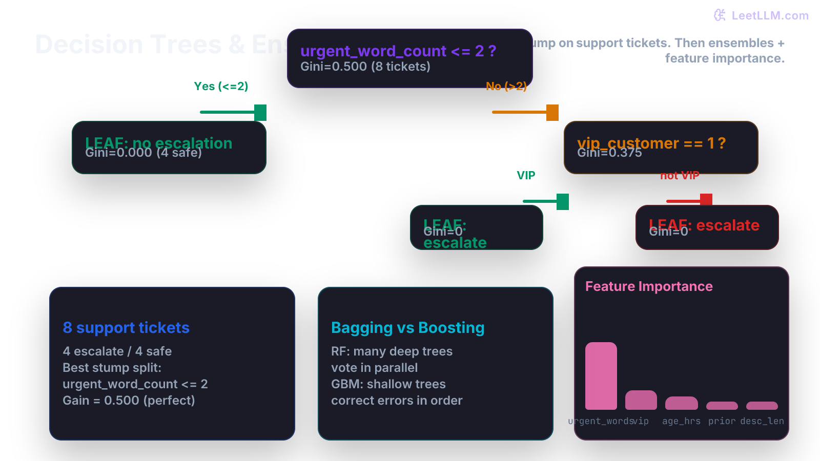 Decision tree diagram for support-ticket escalation with three internal nodes asking about urgent words and VIP status, gini values at each node, and a side-by-side bar chart of feature importances for urgent_word_count, vip_customer, ticket_age_hours, and prior_tickets
