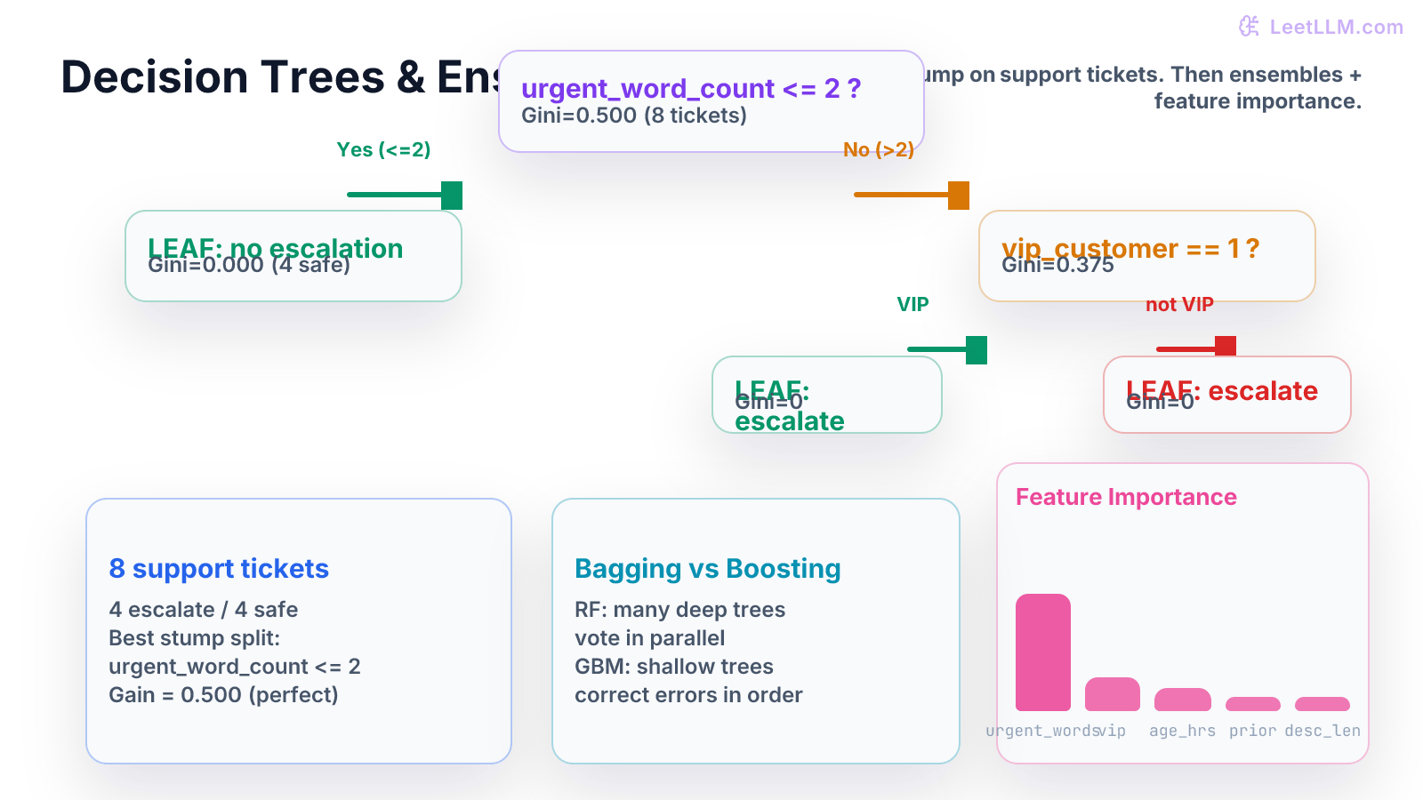 Decision tree diagram for support-ticket escalation with three internal nodes asking about urgent words and VIP status, gini values at each node, and a side-by-side bar chart of feature importances for urgent_word_count, vip_customer, ticket_age_hours, and prior_tickets