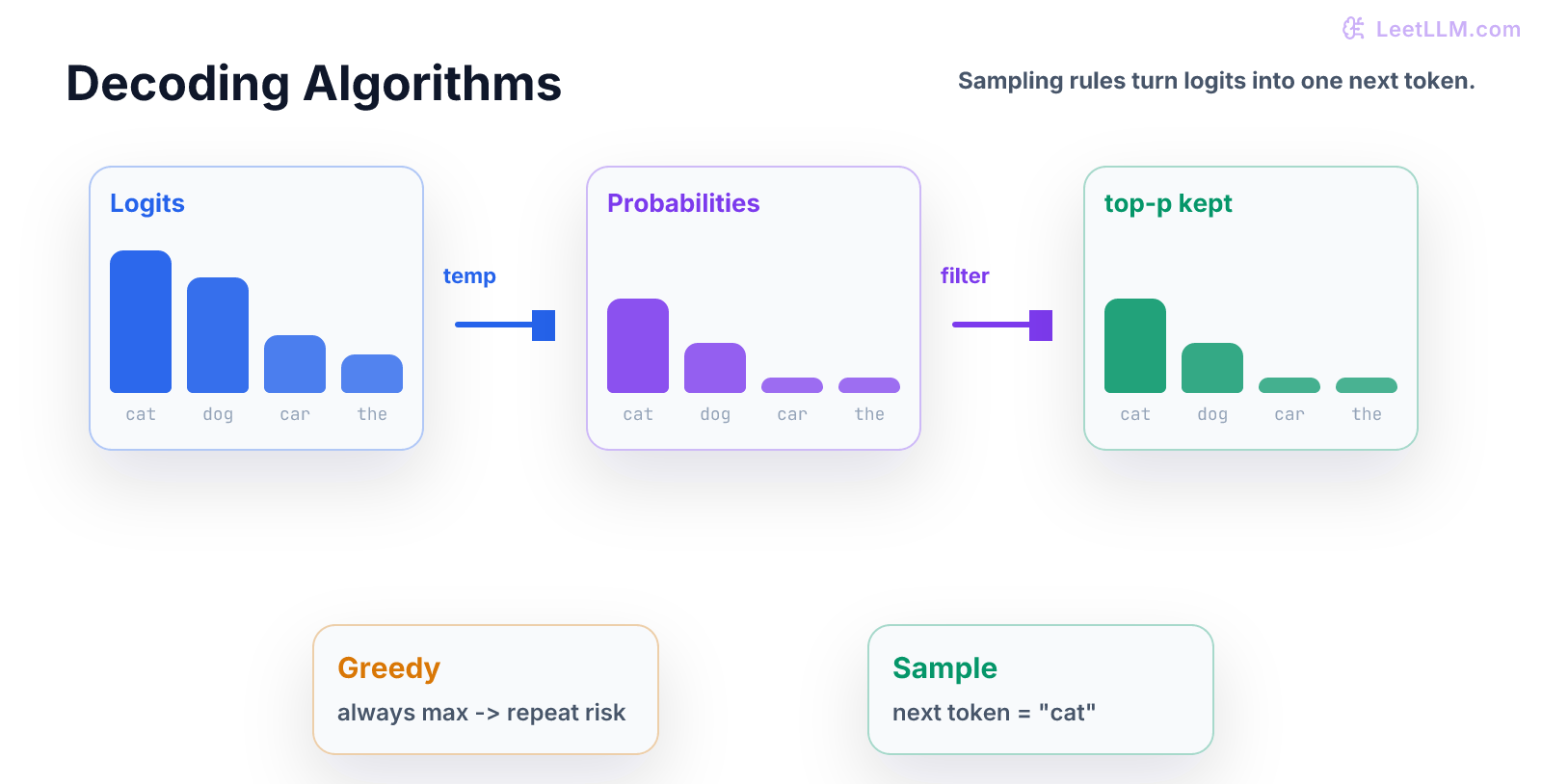 Decoding diagram showing logits bars, temperature scaling, top-k and top-p filters, and final selected next token