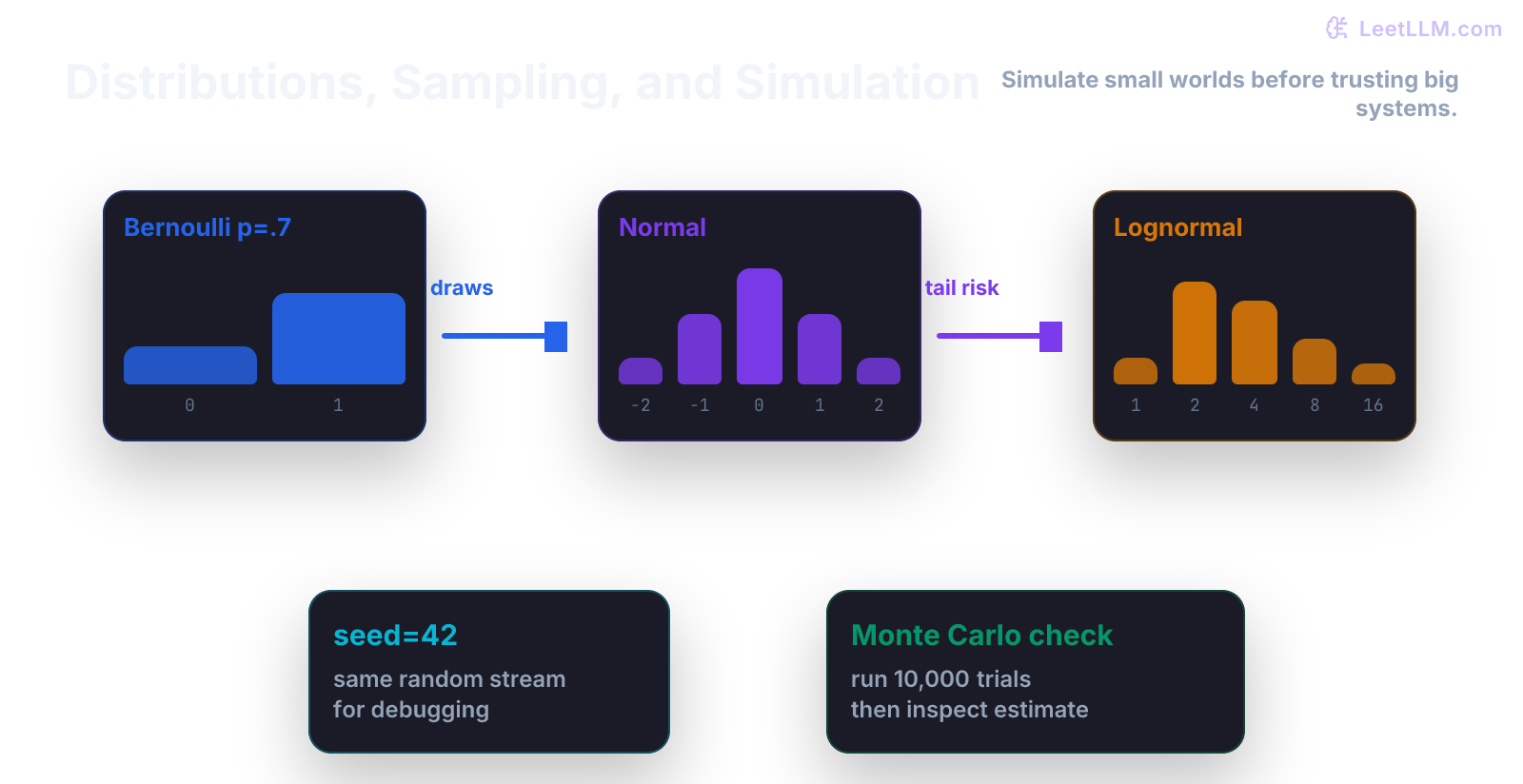 Distribution comparison showing Bernoulli, normal, and lognormal samples with a fixed random seed and repeated simulation loop