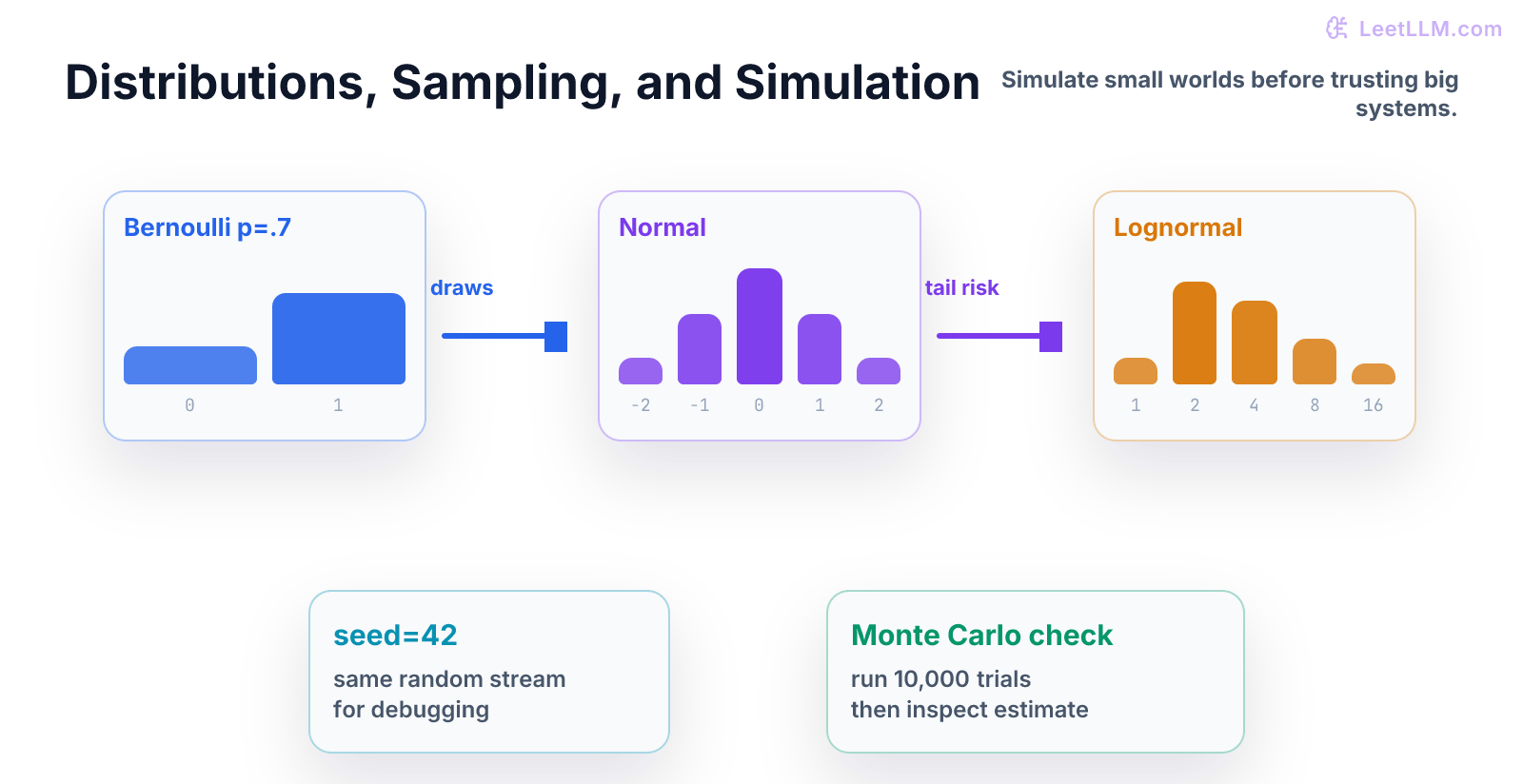 Distribution comparison showing Bernoulli, normal, and lognormal samples with a fixed random seed and repeated simulation loop