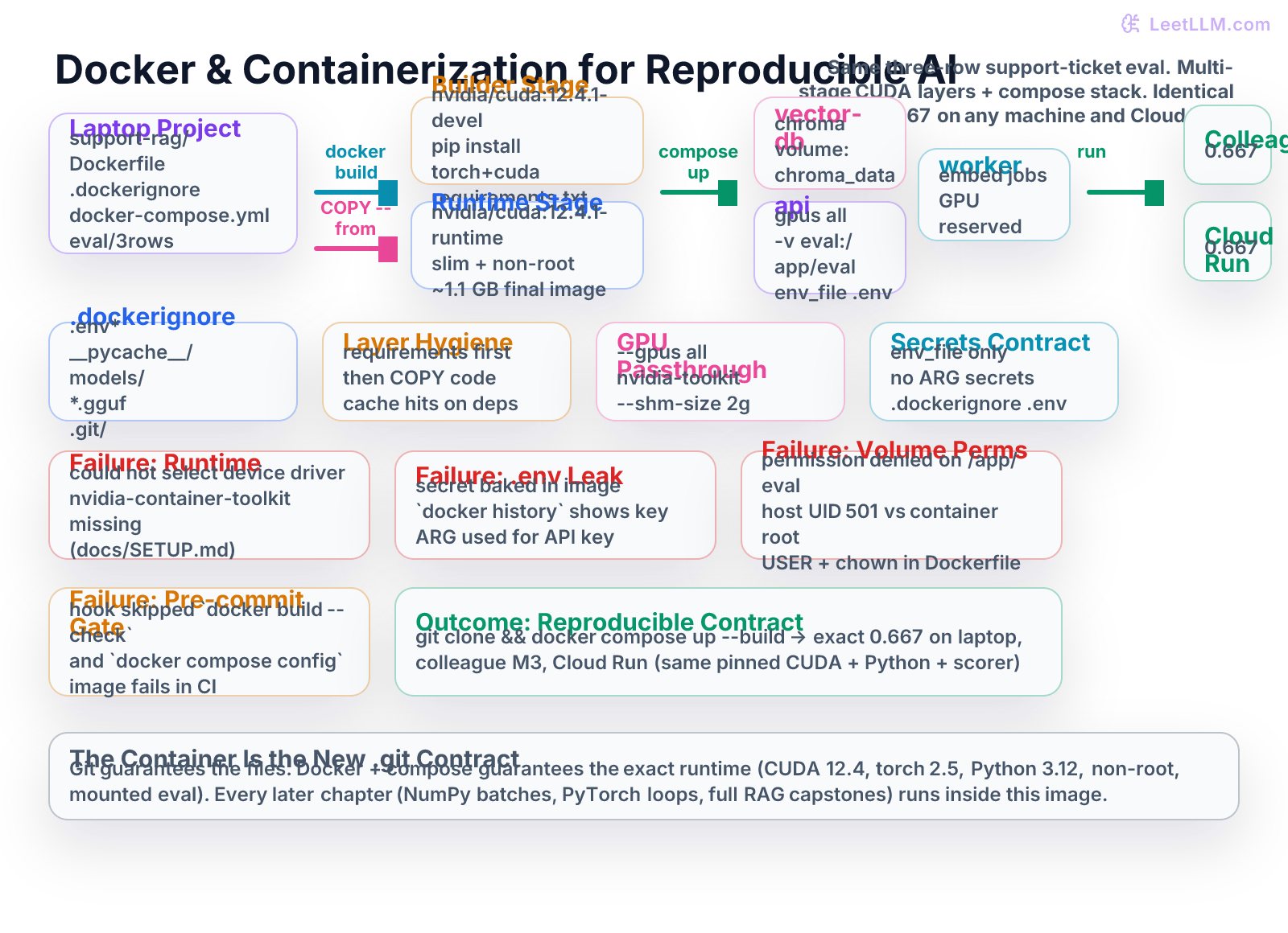 Docker multi-stage build pipeline for the support-ticket RAG: .dockerignore and multi-stage Dockerfile with CUDA builder/runtime layers, docker-compose stack (vector-db + api + worker), GPU volume mount, identical 0.667 on colleague machine and Cloud Run, with explicit failure paths for missing NVIDIA runtime, .env leak, volume permission denied, and pre-commit gate