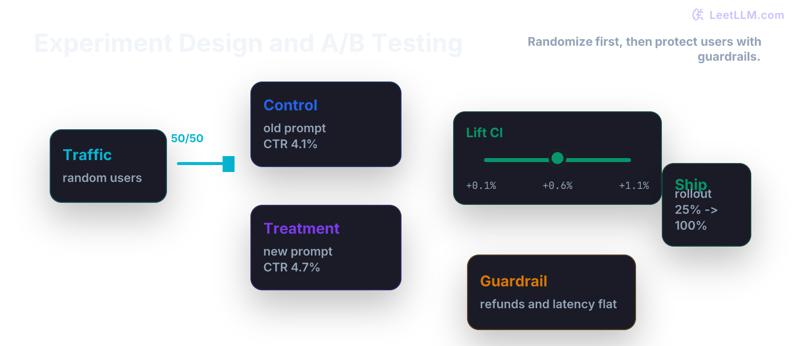A/B test design showing traffic split into control and treatment, primary metric lift, guardrail metric, and launch or rollback decision