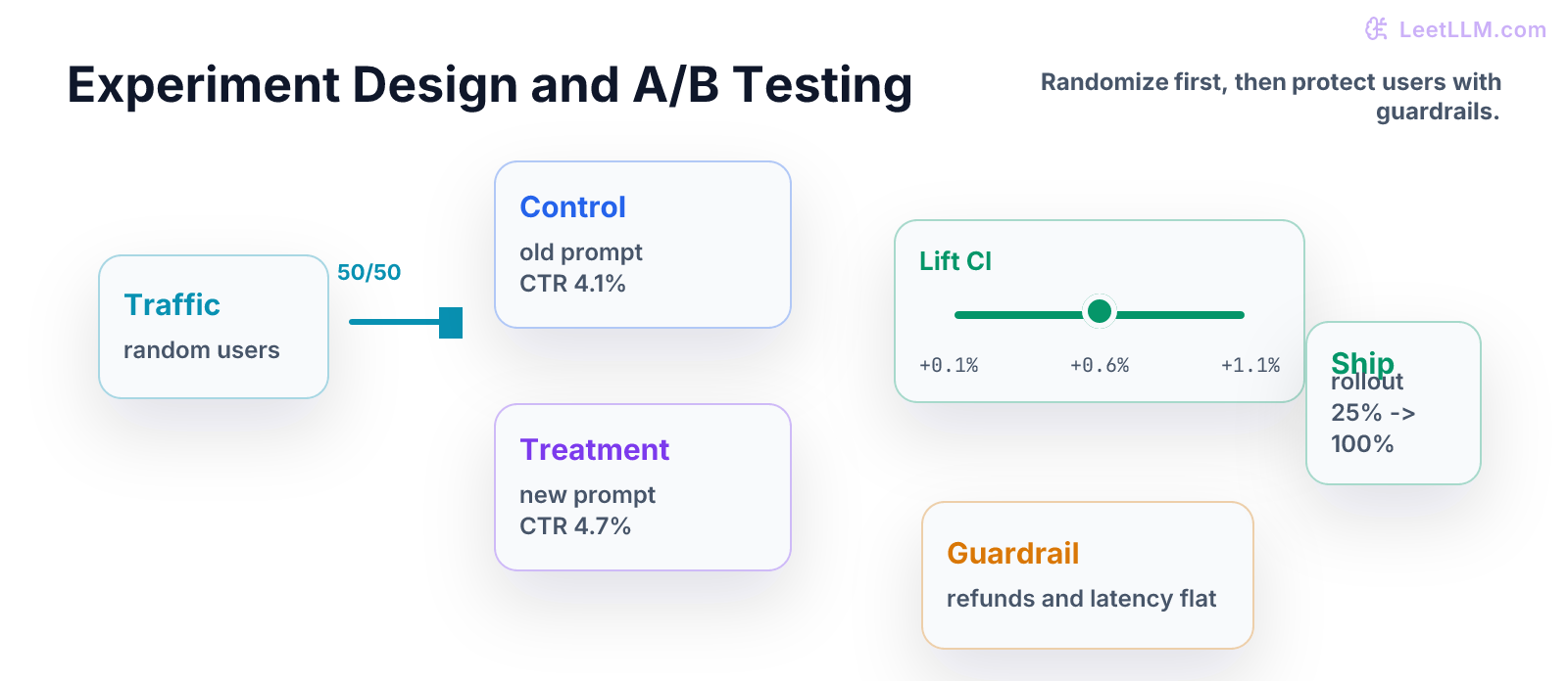 A/B test design showing traffic split into control and treatment, primary metric lift, guardrail metric, and launch or rollback decision