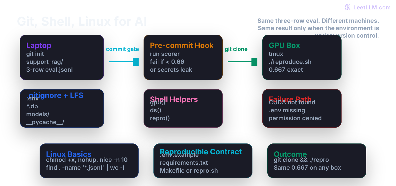 Reproducible AI project workflow: laptop repo init with .gitignore and LFS, git commit hook running eval, shell GPU check, Linux tmux session, clean clone on GPU box succeeding with 0.667 score, and failure path when secrets or CUDA are missing