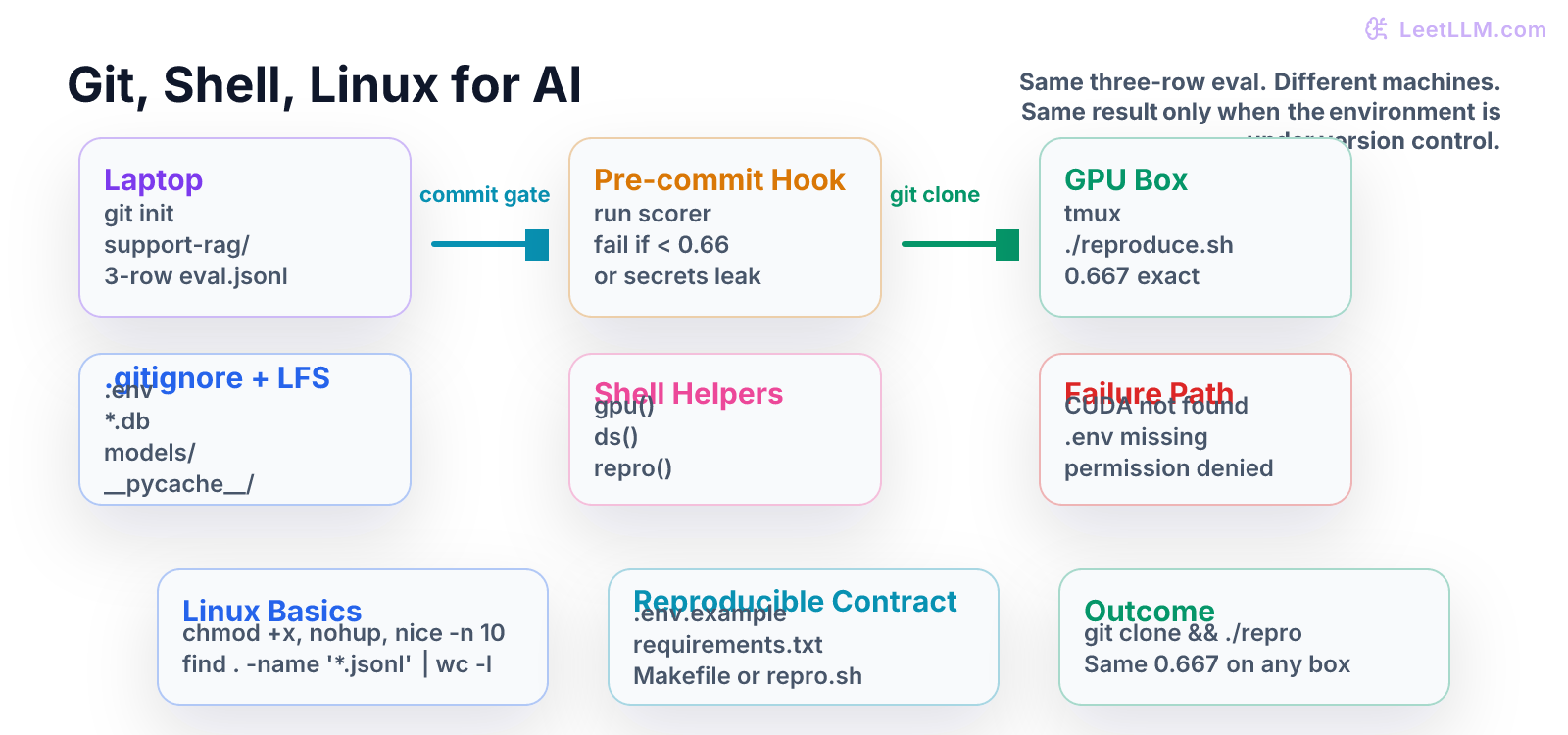 Reproducible AI project workflow: laptop repo init with .gitignore and LFS, git commit hook running eval, shell GPU check, Linux tmux session, clean clone on GPU box succeeding with 0.667 score, and failure path when secrets or CUDA are missing