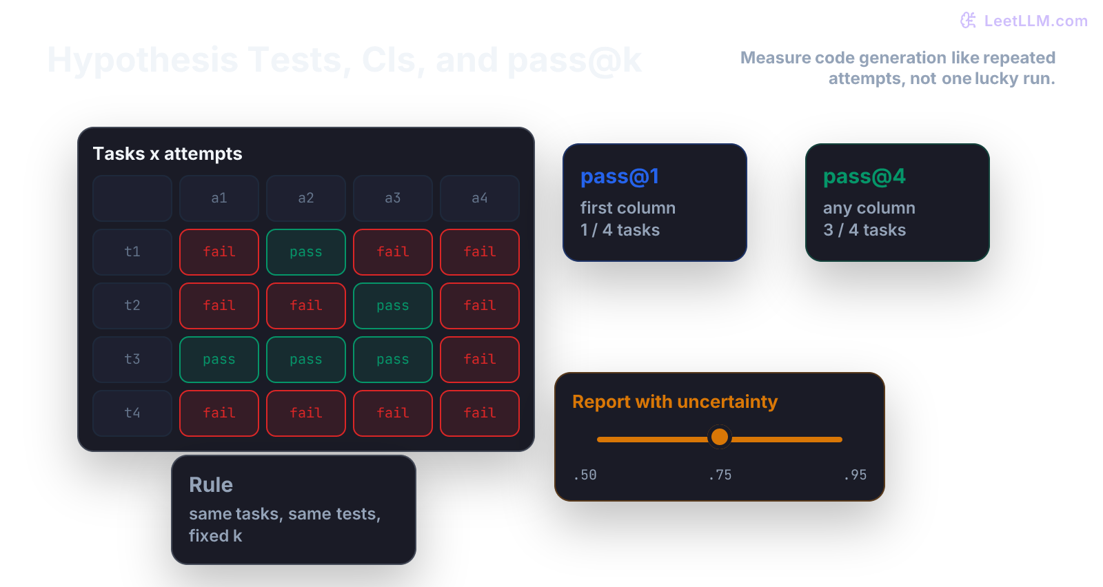 pass at k evaluation grid showing coding tasks, multiple attempts, passing cells, pass at 1, pass at k, and confidence interval guard