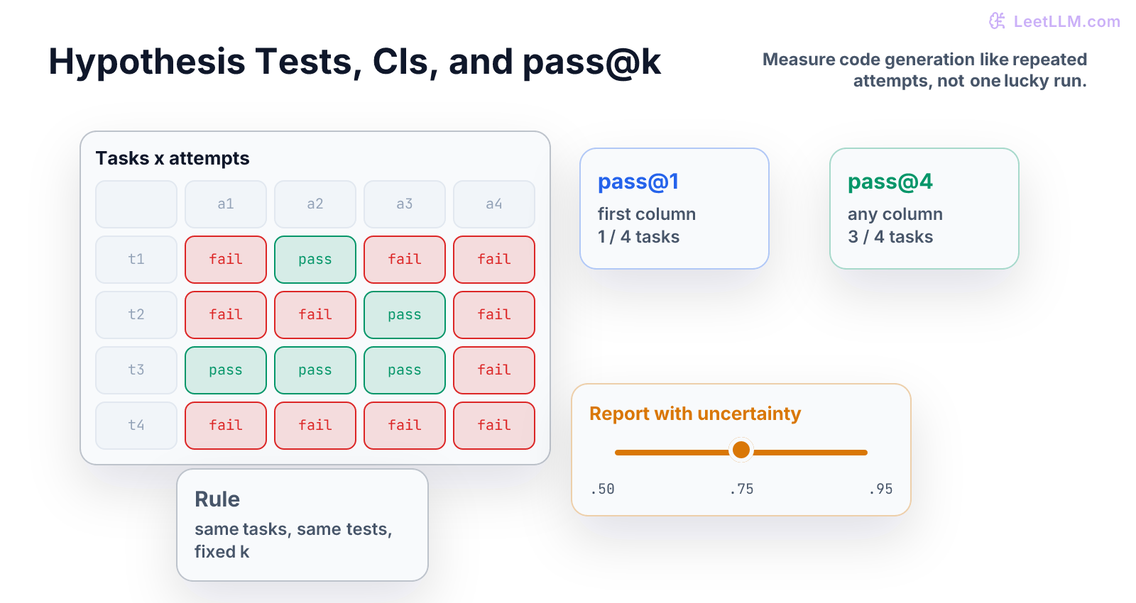 pass at k evaluation grid showing coding tasks, multiple attempts, passing cells, pass at 1, pass at k, and confidence interval guard