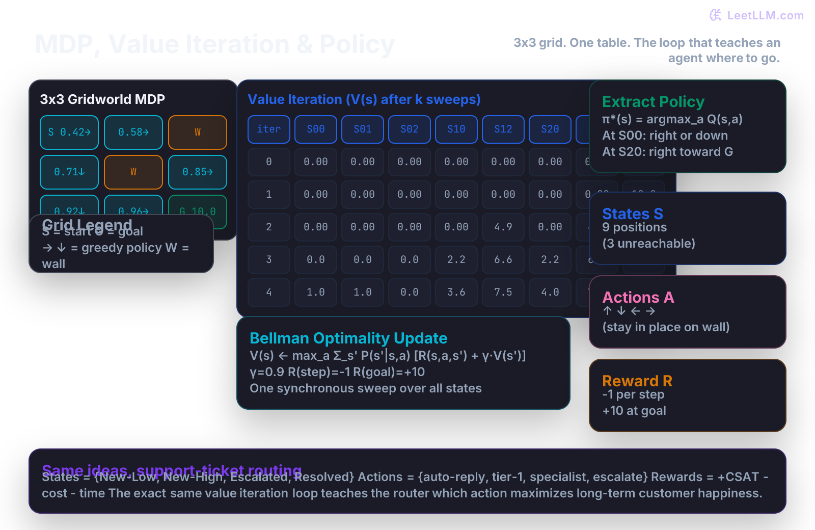MDP foundation scene: 3x3 gridworld with start S, goal G, walls, policy arrows, a value iteration table showing V(s) after 0-4 sweeps, and side boxes for states/actions/rewards/Bellman update
