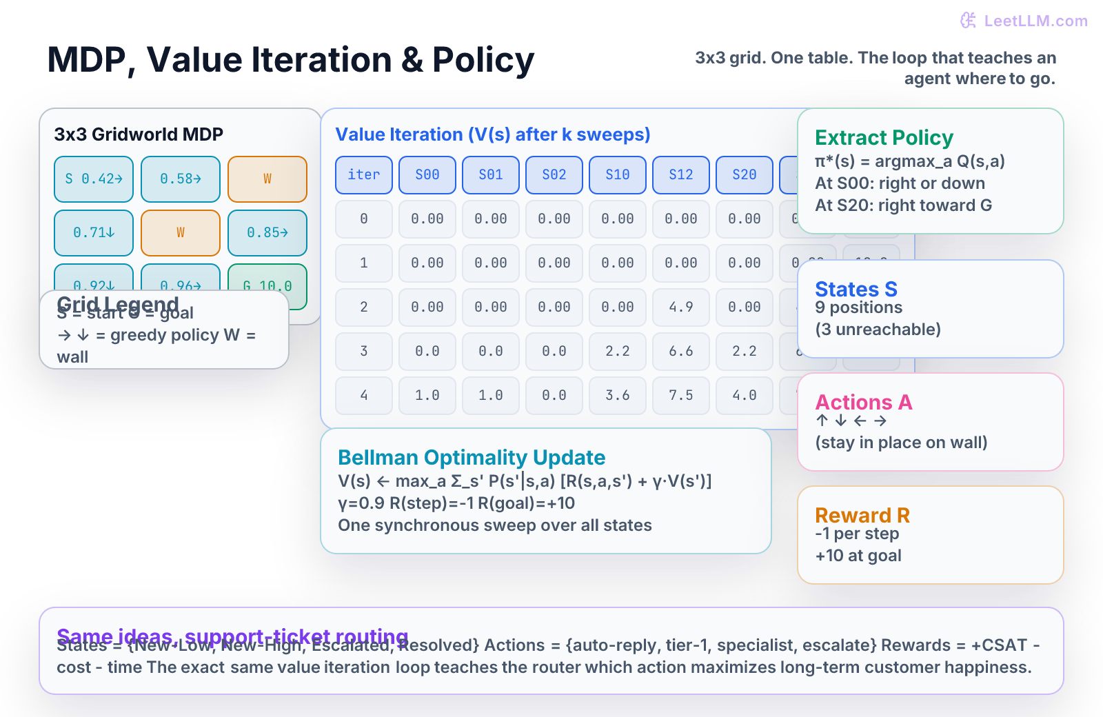 MDP foundation scene: 3x3 gridworld with start S, goal G, walls, policy arrows, a value iteration table showing V(s) after 0-4 sweeps, and side boxes for states/actions/rewards/Bellman update