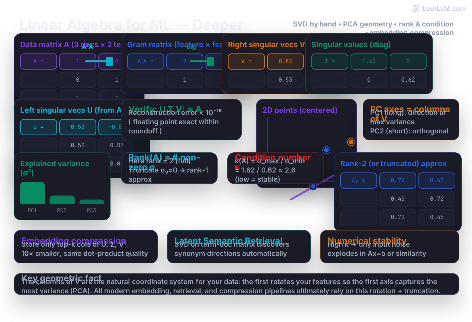 Linear algebra deeper illustration: 3×2 matrix A with term-document counts, step-by-step SVD via AᵀA eigendecomposition showing exact V eigenvectors and Σ singular values, U reconstruction, 2D point cloud with principal component axes (PC1 long red arrow, PC2 short), explained-variance bars dropping sharply after rank-2, condition number callout κ=σ_max/σ_min, and low-rank truncated approximation visual for embedding compression