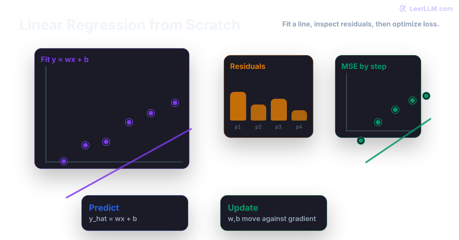 Linear regression chart showing data points, fitted line, residual errors, and decreasing mean squared error over training steps