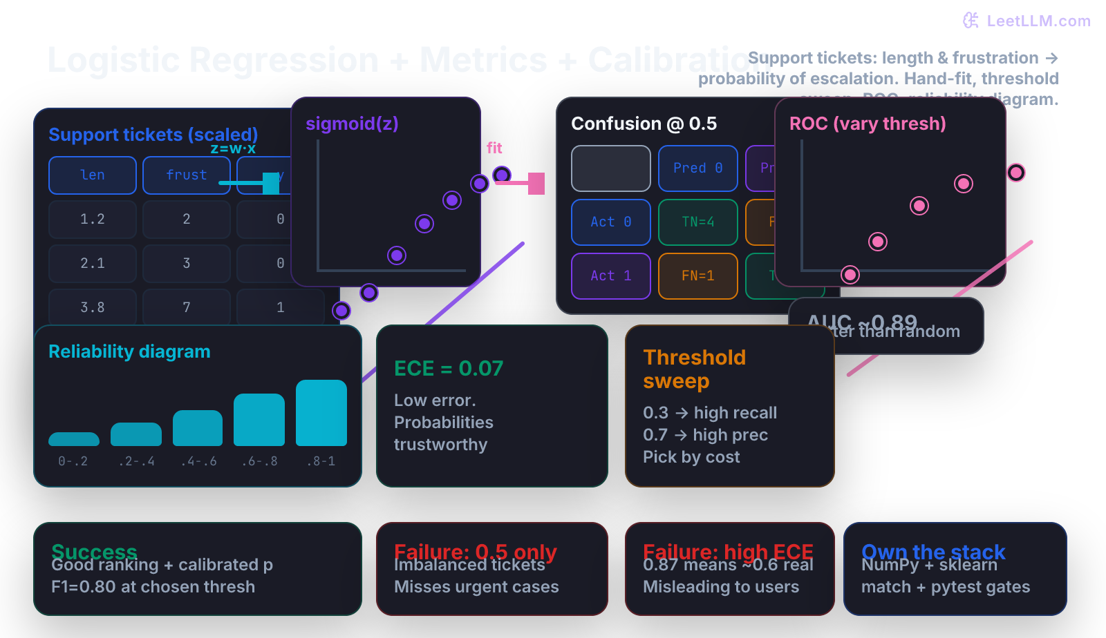 Logistic regression from scratch on support-ticket urgency: 8-row ticket table (length, frustration, escalated), sigmoid curve, gradient descent path, 2×2 confusion matrix grid (TP=3 FP=1 FN=1 TN=4), ROC curve with 5 operating points, reliability/calibration diagram showing 5 bins vs diagonal, success path (good F1 + low ECE) vs failure paths (0.5 threshold on imbalanced data, over-confident probabilities), explicit symptom callouts