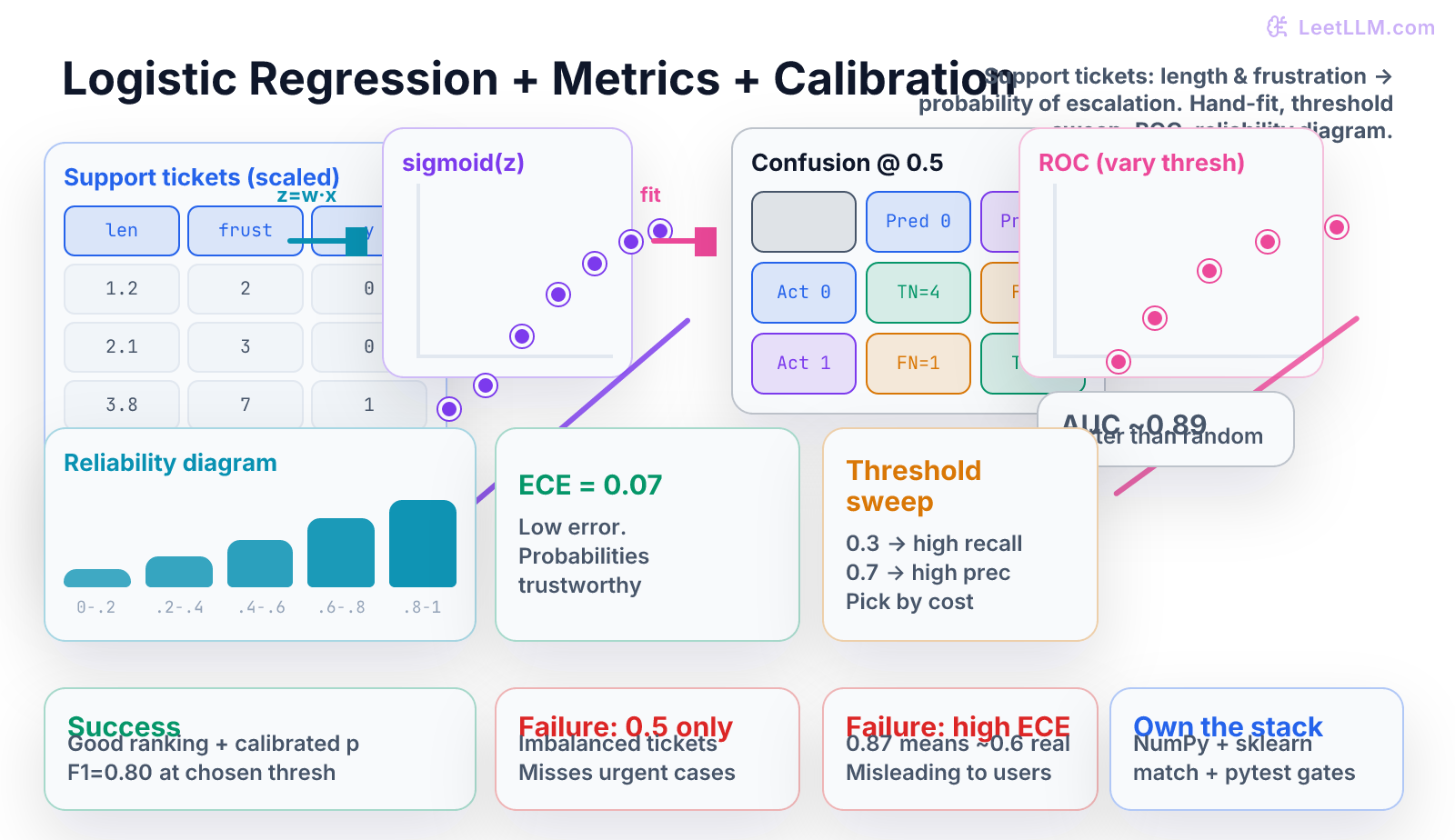 Logistic regression from scratch on support-ticket urgency: 8-row ticket table (length, frustration, escalated), sigmoid curve, gradient descent path, 2×2 confusion matrix grid (TP=3 FP=1 FN=1 TN=4), ROC curve with 5 operating points, reliability/calibration diagram showing 5 bins vs diagonal, success path (good F1 + low ECE) vs failure paths (0.5 threshold on imbalanced data, over-confident probabilities), explicit symptom callouts