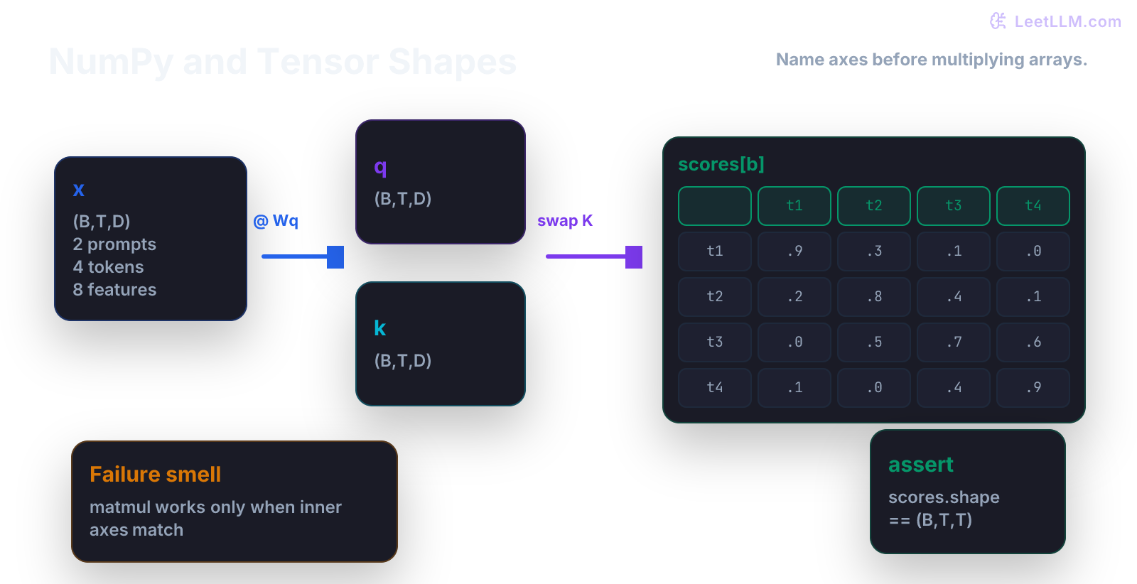 NumPy tensor shape diagram mapping B T D hidden states through query and key projections into a B T T attention score matrix