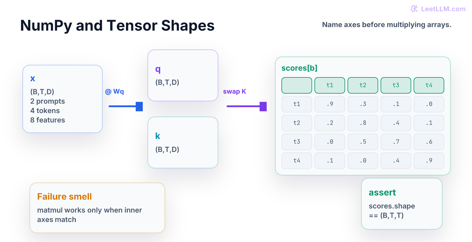 NumPy tensor shape diagram mapping B T D hidden states through query and key projections into a B T T attention score matrix