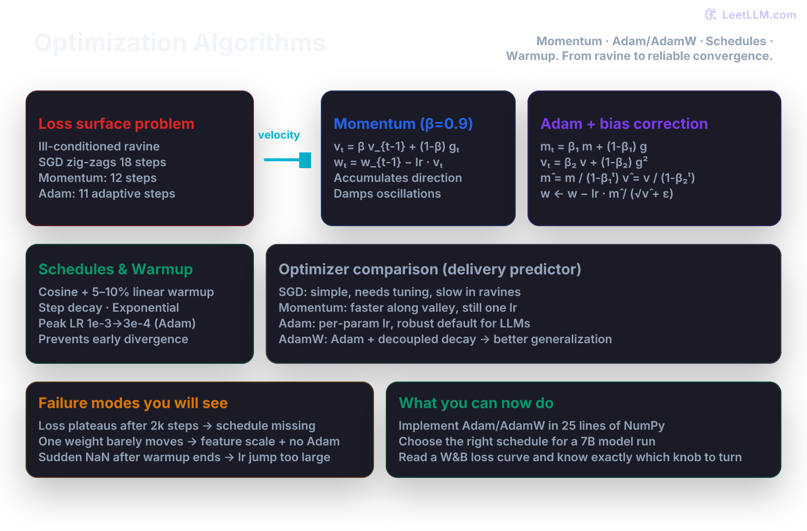 Optimization algorithms chapter visual: delivery time predictor loss surface with ravine, momentum velocity accumulation diagram, Adam m/v buffers and bias correction formulas, three LR schedule curves (warmup+cosine highlighted), SGD vs Momentum vs Adam trajectory comparison boxes, and a table summarizing when to choose each optimizer plus failure symptoms.