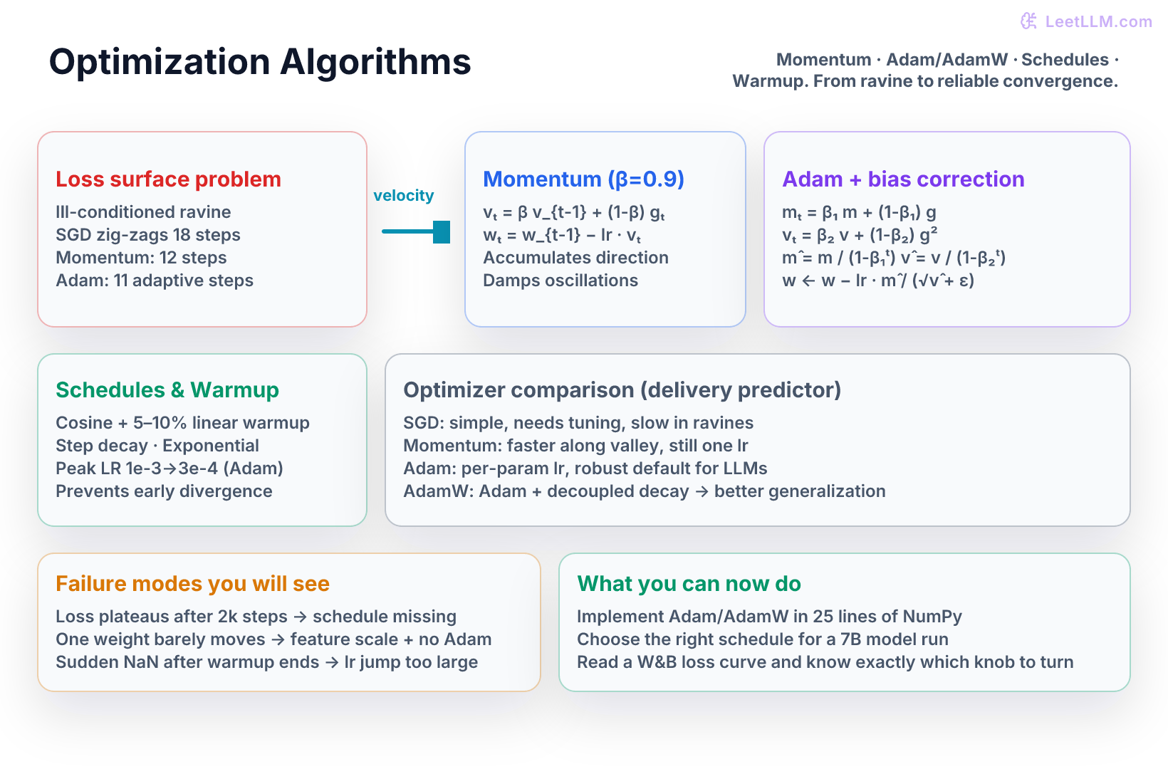 Optimization algorithms chapter visual: delivery time predictor loss surface with ravine, momentum velocity accumulation diagram, Adam m/v buffers and bias correction formulas, three LR schedule curves (warmup+cosine highlighted), SGD vs Momentum vs Adam trajectory comparison boxes, and a table summarizing when to choose each optimizer plus failure symptoms.