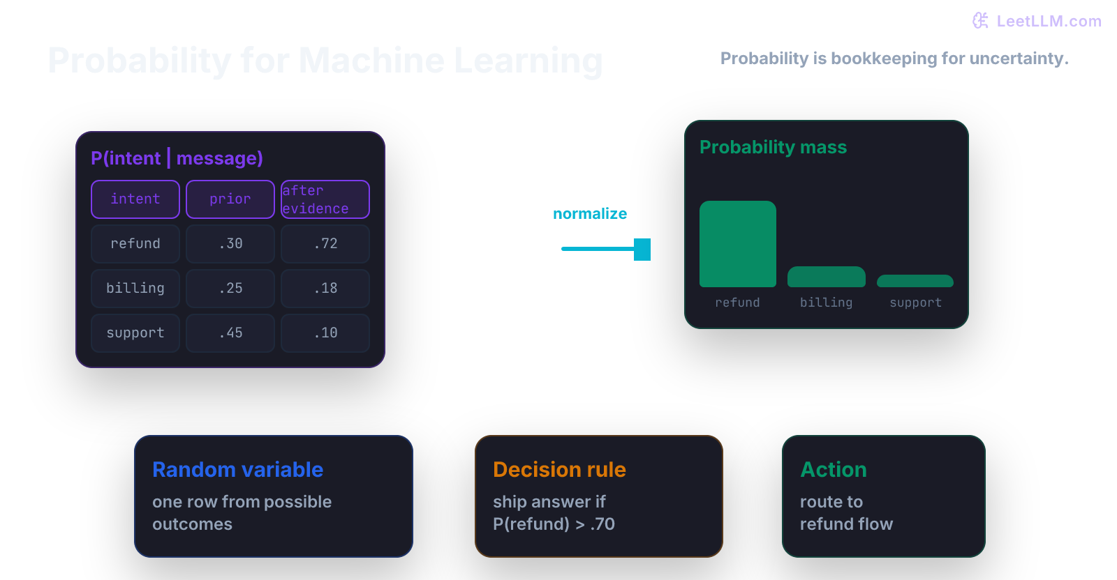 Probability table showing outcomes, conditional evidence, normalized posterior probabilities, and one decision threshold