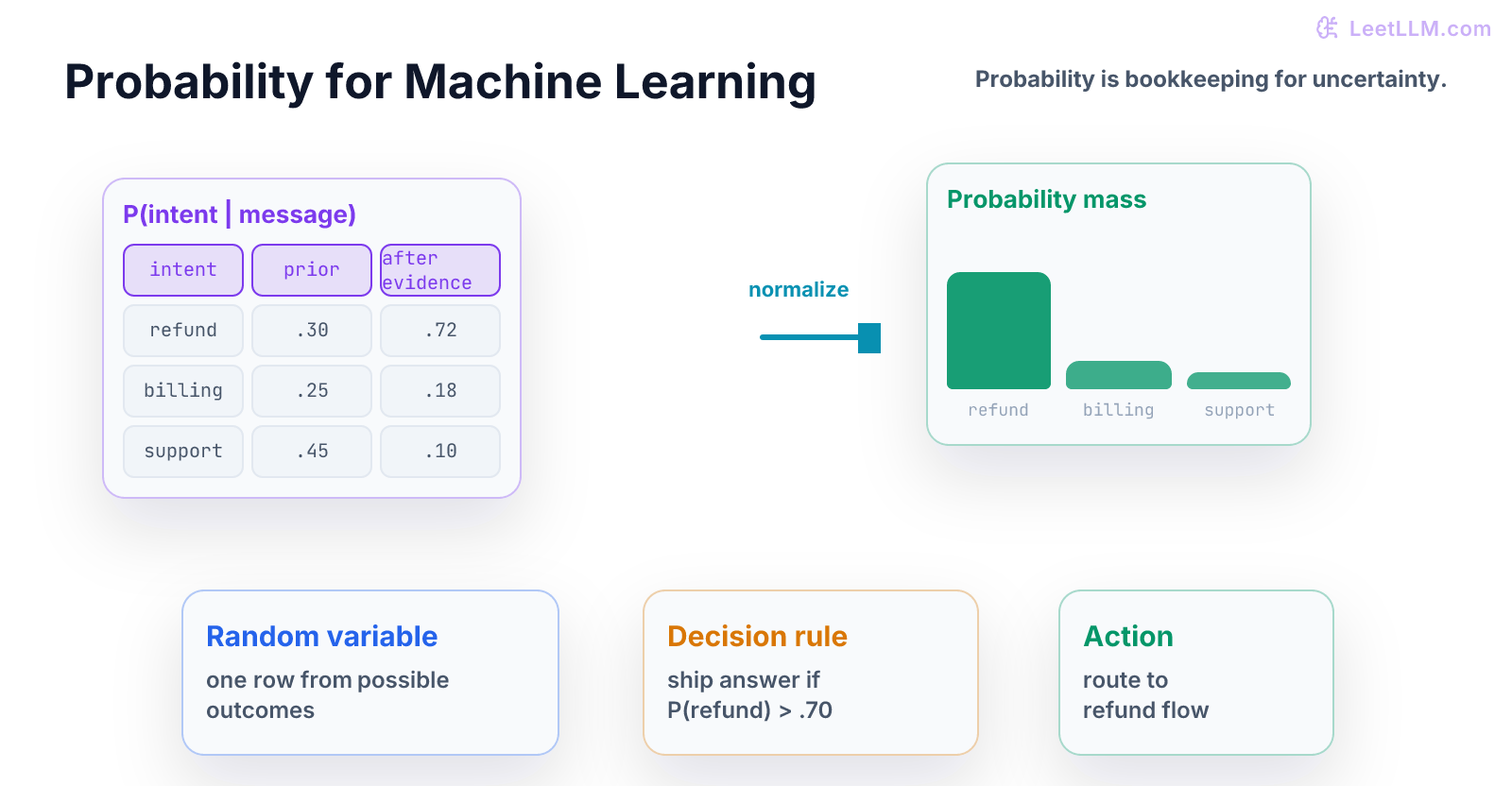 Probability table showing outcomes, conditional evidence, normalized posterior probabilities, and one decision threshold