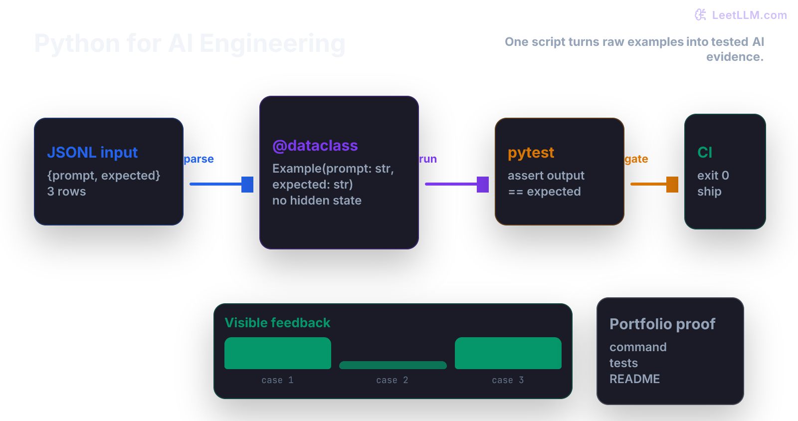 Python AI engineering pipeline showing JSONL examples parsed into dataclasses, checked by tests, scored by exact match, and stopped by a CI gate